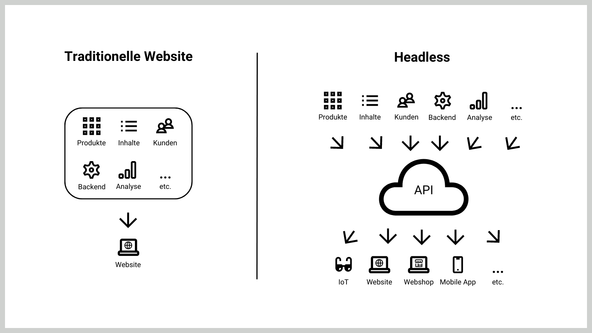 Headless vs. Traditionelle Website