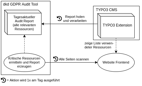 Schaubild der beiden Tools dkd-DSGVO-Website-Audit und dkd-gdpr-Extension Schaubild der beiden Tools dkd-DSGVO-Website-Audit und dkd-gdpr-Extension