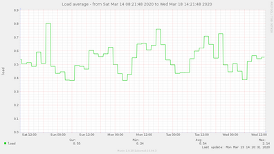 vgf-load vgf-load