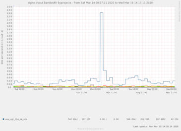 vgf-nginx-bandwidth vgf-nginx-bandwidth