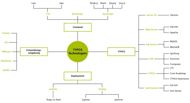 Grafik: TYPO3 Maintenance