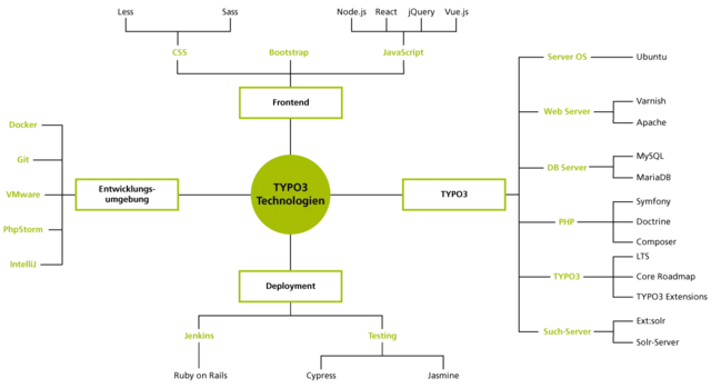Grafik: TYPO3 Maintenance Grafik: TYPO3 Maintenance