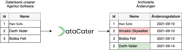 Setups mit Zugriff auf alle Veränderungen Screenshot eines Setups von Data Cater
